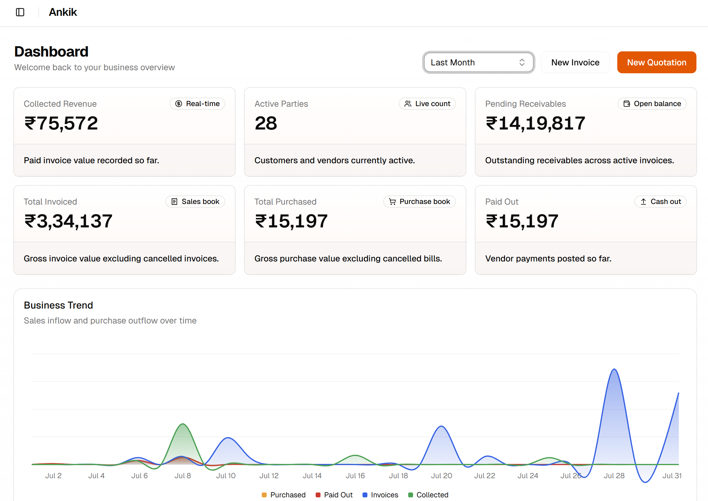 Ankik desktop accounting dashboard — revenue, parties, receivables, and business trends