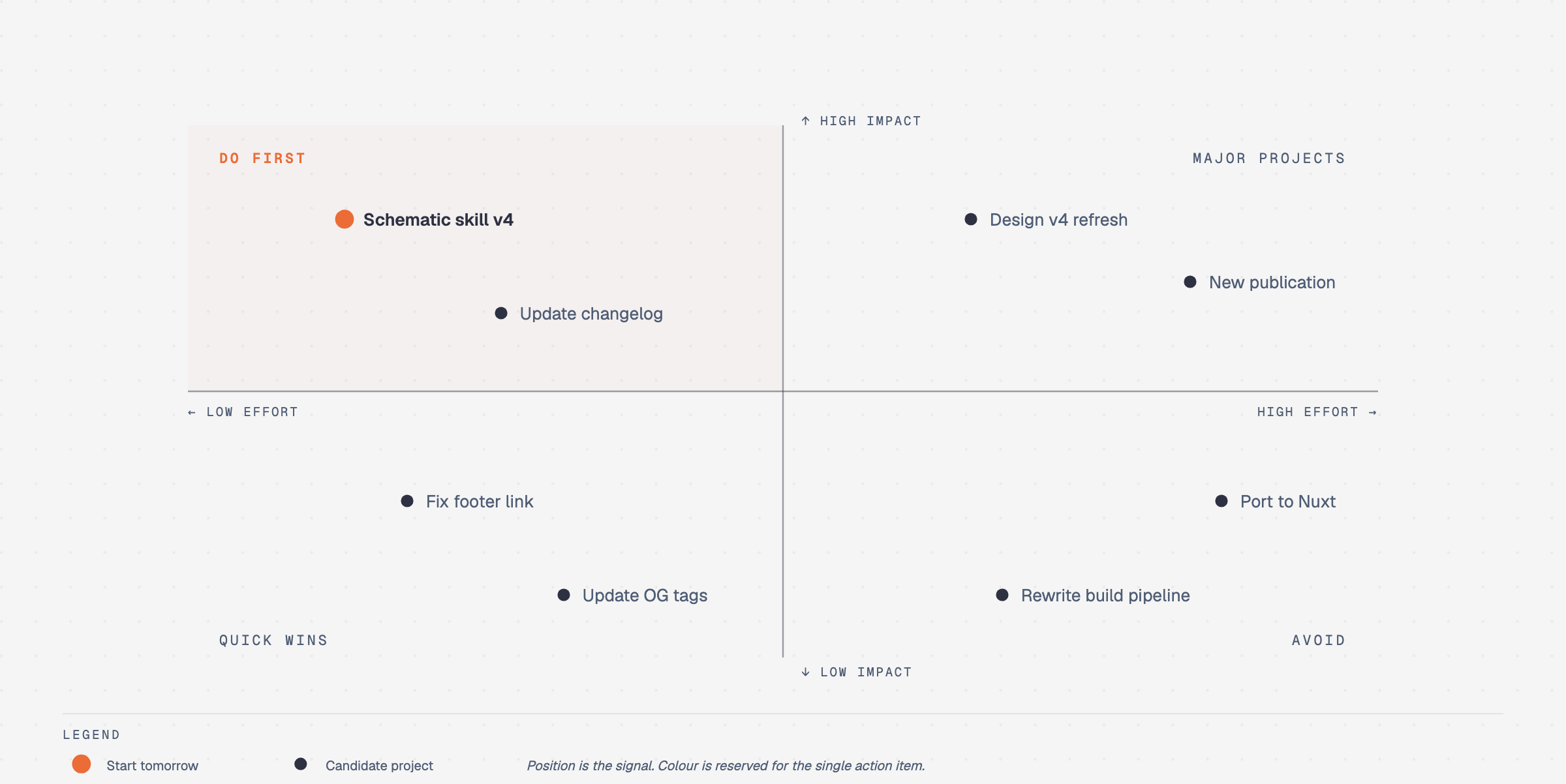 Quadrant Matrix Diagram Render