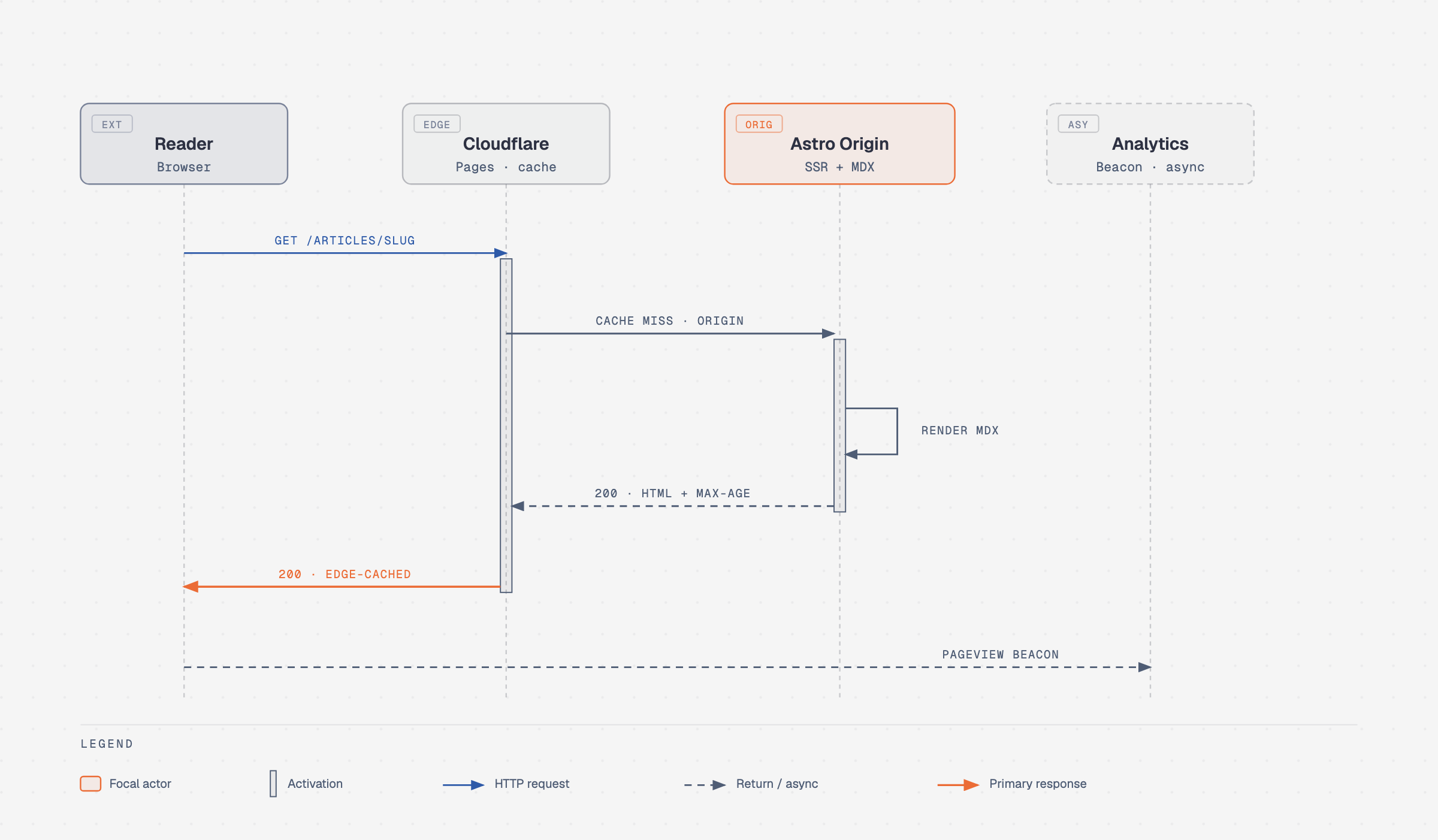 Sequence Diagram Render