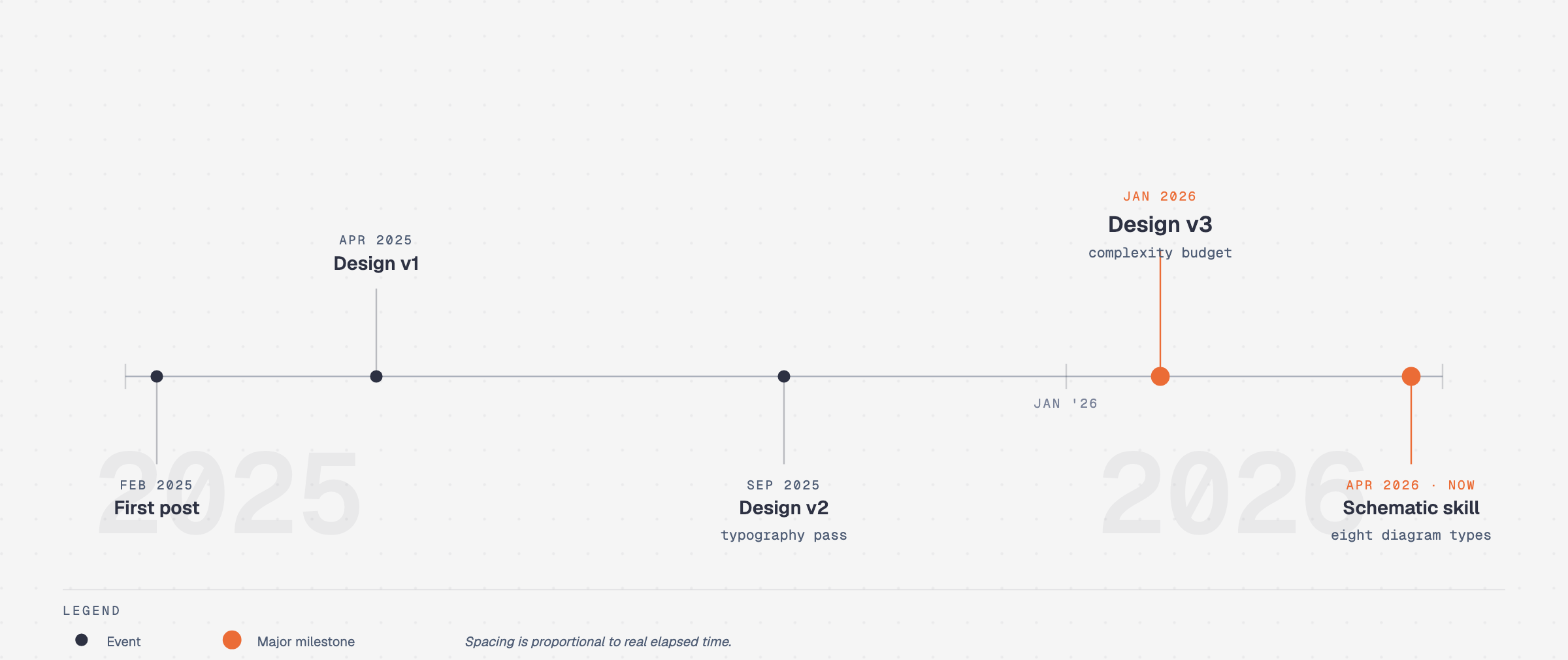 Timeline Diagram Render
